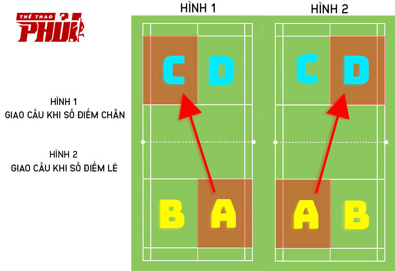 Phát cầu đúng phần sân